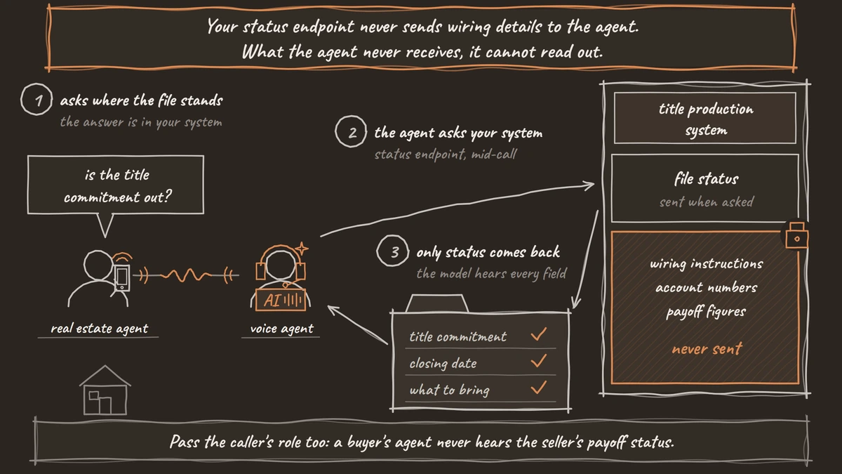 A real estate agent asks a voice agent whether the title commitment is out. The voice agent asks the title production system and gets back only a file-status card with the title commitment, closing date and what to bring. The system's locked drawer of wiring instructions, account numbers and payoff figures is never sent.