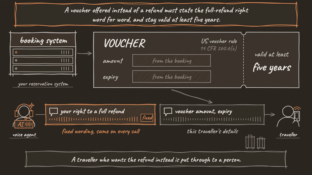 A voucher offer where the refund-right sentence plays in fixed words on every call and the voucher amount and expiry are read from the booking, with the voucher valid at least five years under 14 CFR 260.6(c).