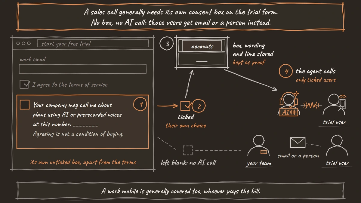 A free-trial signup form with a separate unticked box agreeing to AI sales calls. Users who tick it are stored in the accounts system and get the agent's call; users who leave it blank get email or a person instead.