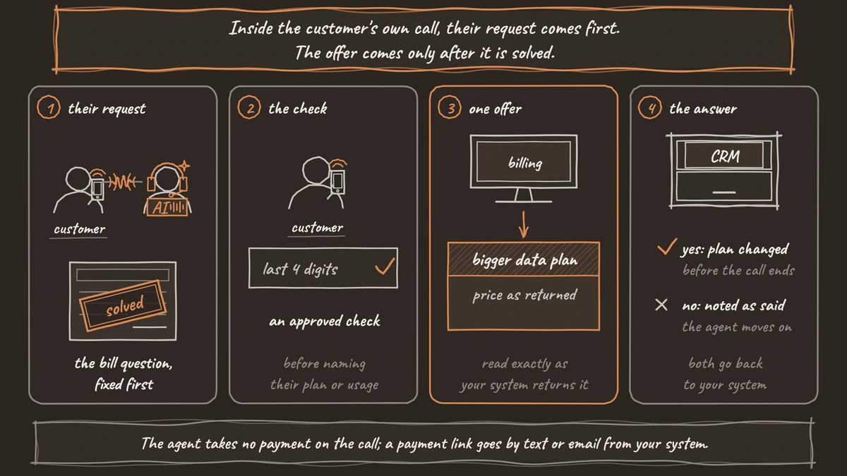 A four-step strip of one customer call: the customer's bill question is solved first, the customer passes a last-4-digits check, the agent reads one offer for a bigger data plan from the billing system, and the yes or no is written back to the CRM.