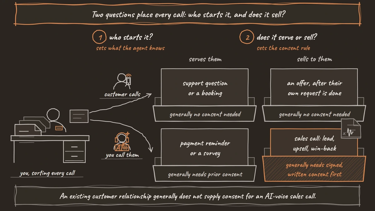 A person at a desk sorts call cards into four trays: calls customers make and calls you place, each split into service and sales, with the consent each one generally needs on the tray.