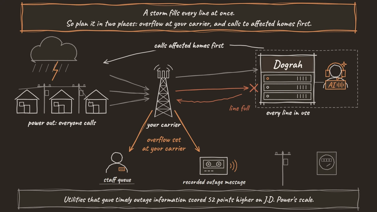 During a storm outage, calls from a street pour through the carrier to a Dograh server with every line in use; the next call bounces back as line full, the carrier's overflow sends calls to a staff queue or a recorded outage message, and Dograh calls affected homes first.