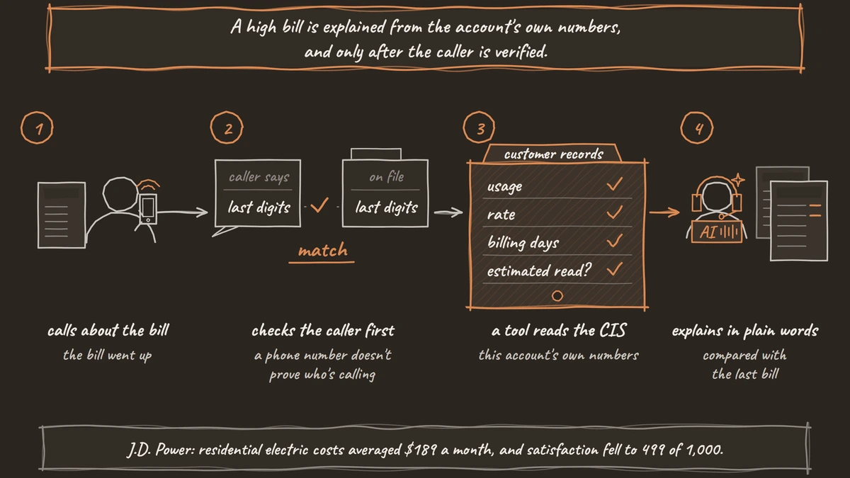 Four numbered steps: a customer calls about a high bill, the caller's last digits of the account number are checked against the file, a tool then reads this account's usage, rate, billing days and estimated-read flag from the customer records, and the voice agent explains them against the last bill.