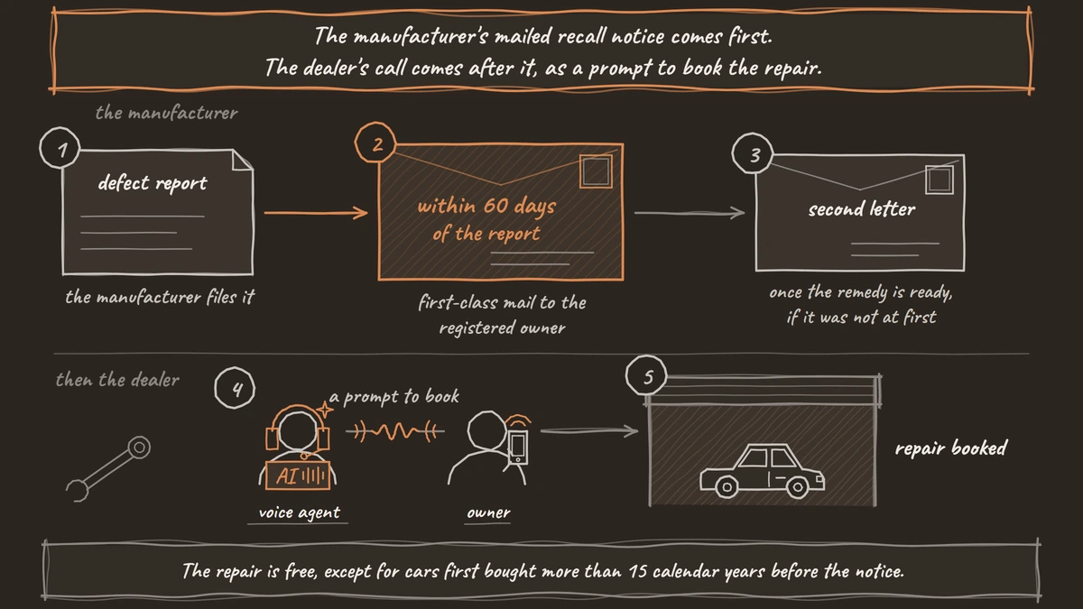The manufacturer files the defect report and mails the recall letter by first class within 60 days, sends a second letter once the remedy is ready, and only then does the dealer's call prompt the owner to book the repair.