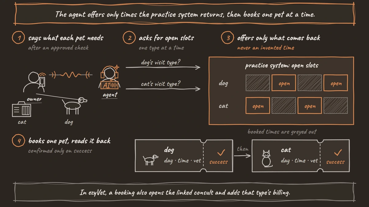 An owner with a dog and a cat calls; the agent asks the practice system for open slots for each pet's visit type, offers only the open ones, then books the dog and then the cat, each confirmed.