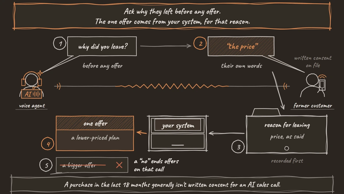 A win-back call in five steps. The voice agent asks a former customer why they left before any offer, the customer says the price, and the reason is recorded as said. Your system returns one offer for that reason, a lower-priced plan. A bigger second offer is crossed out because a no ends offers on that call.