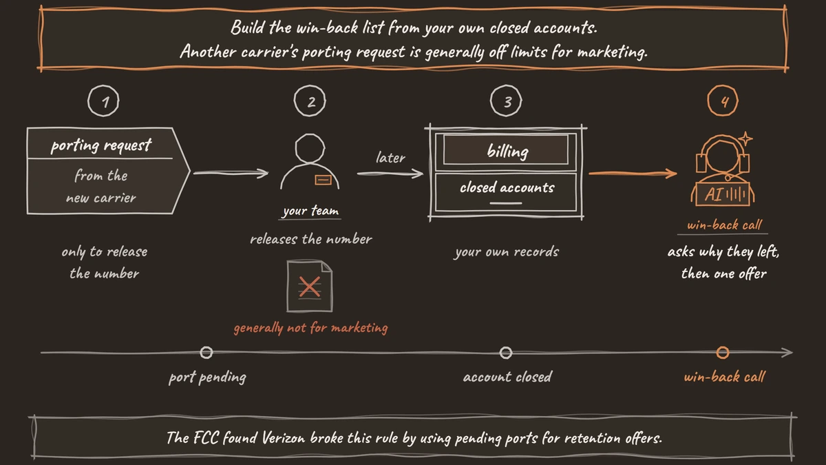 Four numbered steps: a porting request arrives only to release the number and is kept out of marketing, later the account closes in billing, and the voice agent makes the win-back call from those closed accounts.