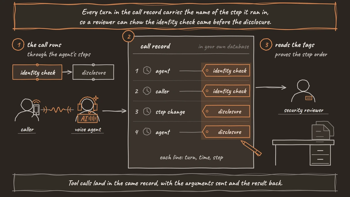 A caller talks to a voice agent that moves from an identity check step to a disclosure step. The call record lists each turn with a number, a time and a tag naming its step, and a security reviewer highlights the tags to read the order.