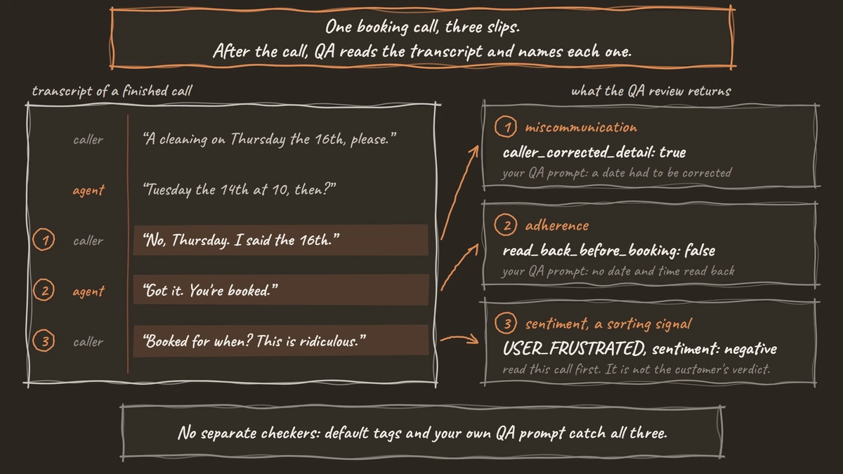 A sample booking call transcript with three highlighted moments, each matched to what the QA review returns: caller_corrected_detail, read_back_before_booking and USER_FRUSTRATED with negative sentiment