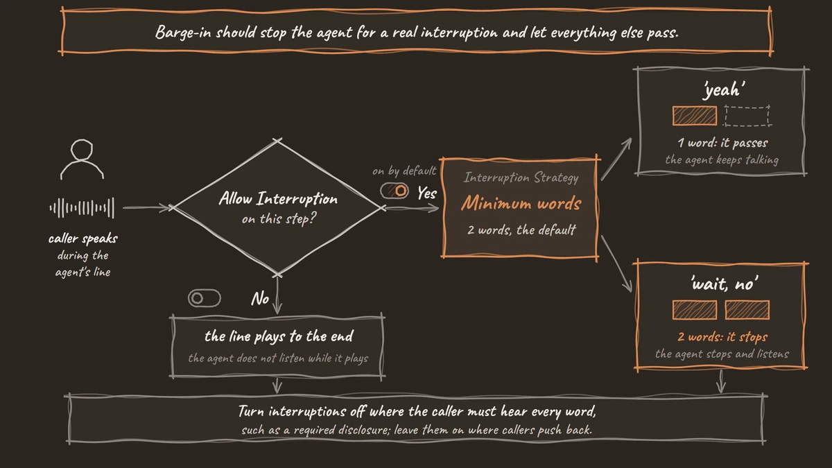 A hand-drawn decision path for a caller speaking during the agent's line: with Allow Interruption off the line plays to the end; with it on and Minimum words at 2, a lone 'yeah' passes and 'wait, no' stops the agent