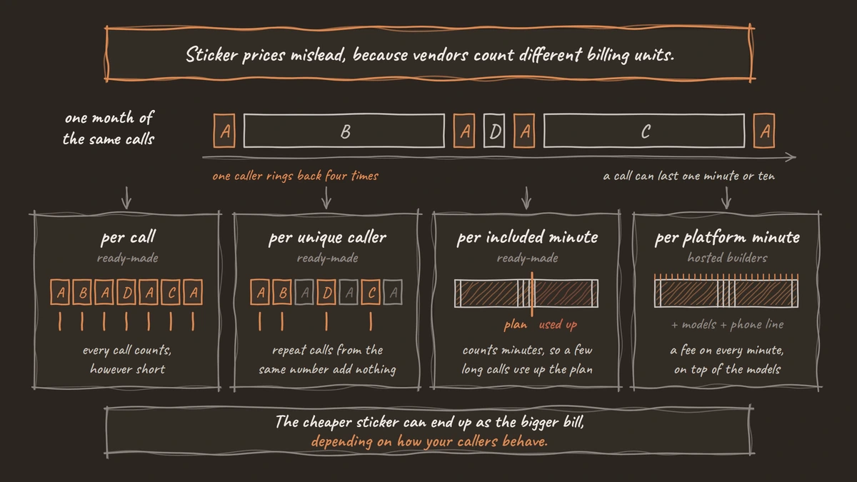 The same month of calls counted four ways (per call, per unique caller, per included minute and per platform minute), showing which calls and minutes each billing unit charges for