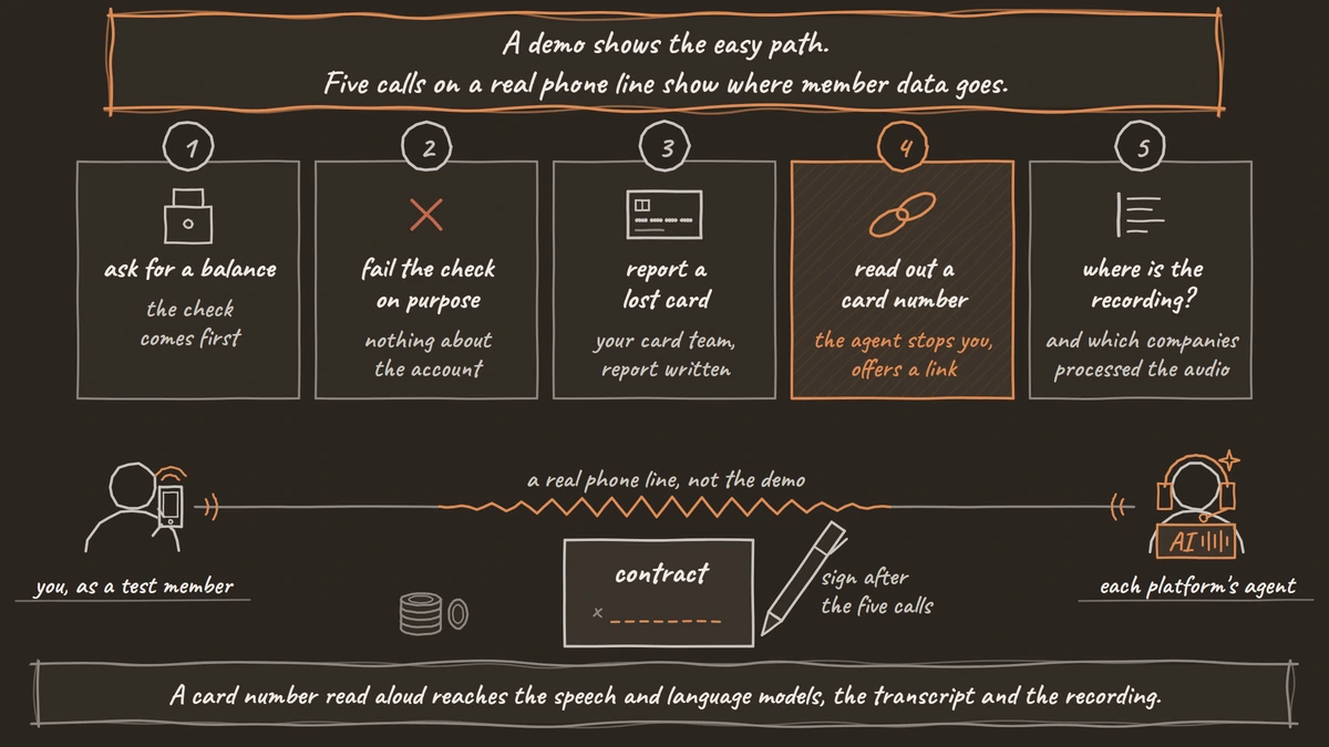 Five numbered call cards: ask for a balance, fail the check on purpose, report a lost card, read out a card number, and ask where the recording is. Below them, a test member is on a real phone line with a platform's voice agent, and a contract waits unsigned until the five calls are done.