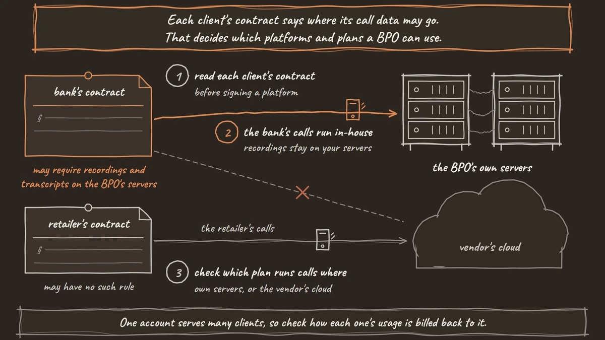Two client contracts are pinned up. The bank's may require recordings and transcripts on the BPO's own servers, so its calls go to the BPO's server racks and the route to the vendor's cloud is crossed out. The retailer's has no such rule, so its calls go to the vendor's cloud.