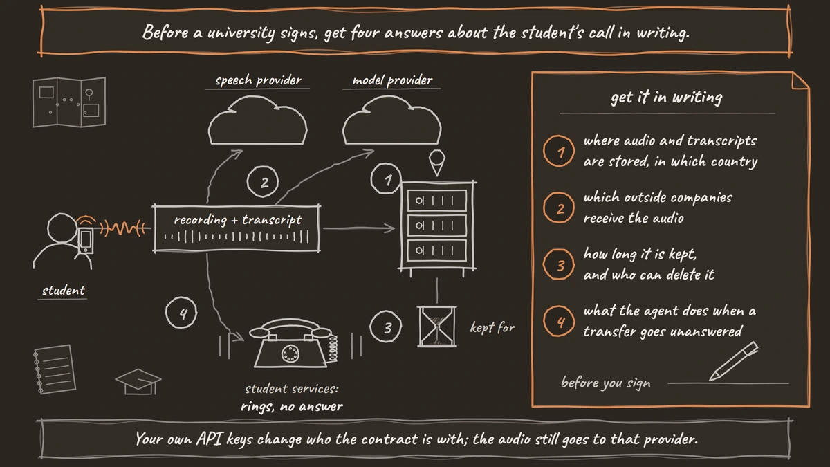 A student's call recording and transcript passing to outside speech and model providers and into storage, beside the four questions to get answered in writing before signing a voice tool.