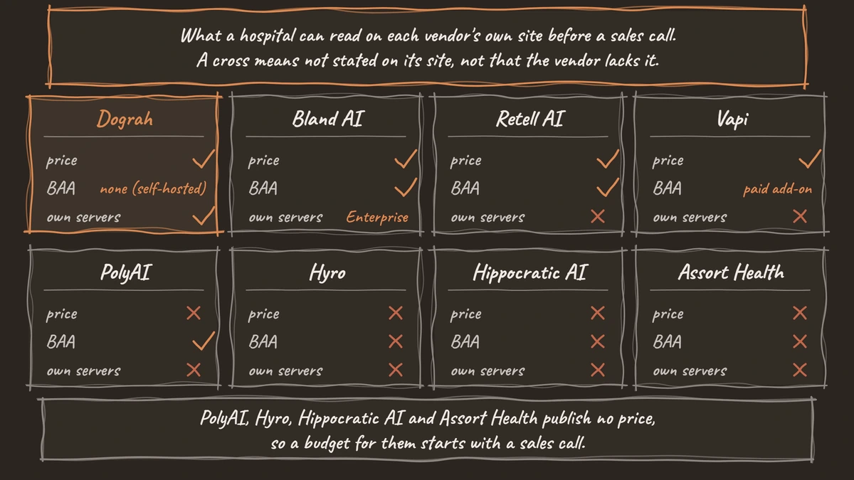 Eight platform cards showing which ones publish a price, BAA terms and a way to run on your own servers