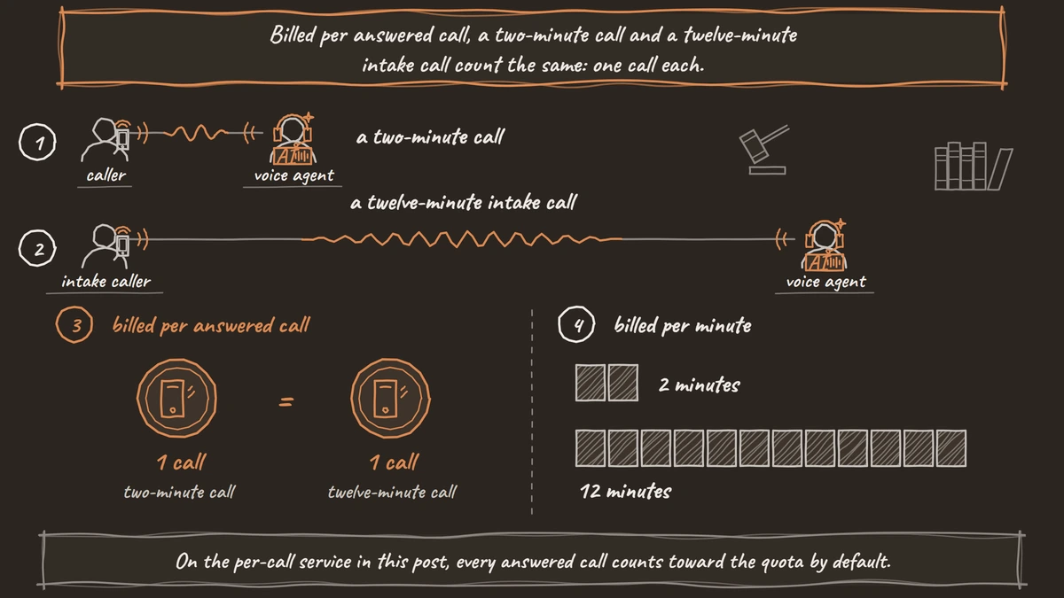 A short two-minute call and a long twelve-minute intake call each count as one call token when billed per answered call, but fill 2 and 12 minute blocks when billed per minute.