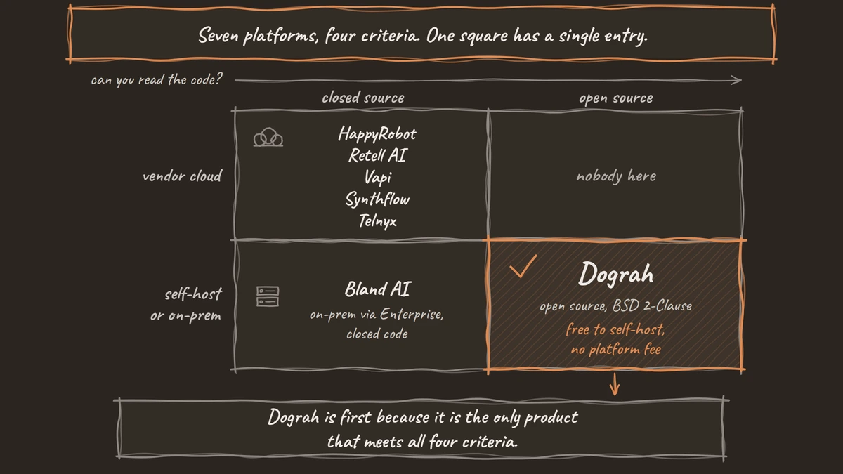 Seven logistics voice AI platforms placed on two axes, closed or open source against vendor cloud or self-host, with Dograh alone in the open-source, self-host square and the open-source, vendor-cloud square empty