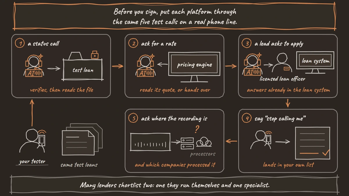 A five-panel strip of trial calls a lender's tester makes on a real phone line before signing. One, a status call: the agent verifies, then reads the test loan file. Two, ask for a rate: the agent reads the pricing engine's quote or hands over. Three, a lead asks to apply: the call goes to a licensed loan officer with the answers already in the loan system. Four, say stop calling me: the opt-out lands in the lender's own list. Five, ask where the recording is stored and which companies processed it.