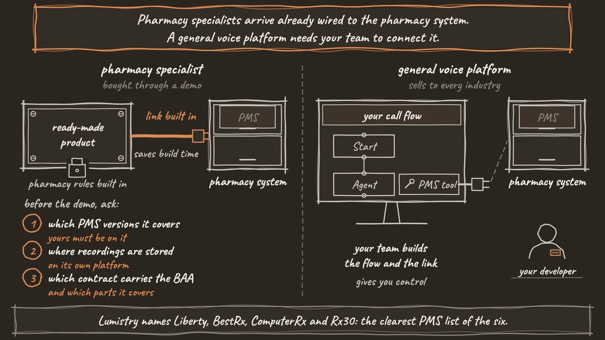 Two set-ups side by side. On the left, a pharmacy specialist's ready-made product is already cabled to the pharmacy management system, with three questions to ask before the demo: which PMS versions it covers, where recordings are stored and which contract carries the BAA. On the right, a general voice platform's call flow ends in a loose cable that your developer has to connect to the pharmacy system.