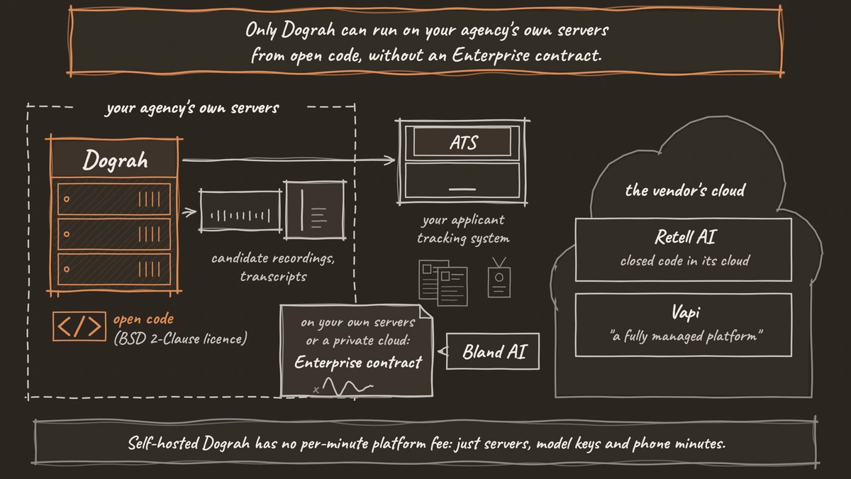 Dograh running from open code on an agency's own servers, with candidate recordings and transcripts kept there and answers sent to the ATS, while Bland AI needs an Enterprise contract for its own servers and Retell AI and Vapi run in the vendor's cloud.