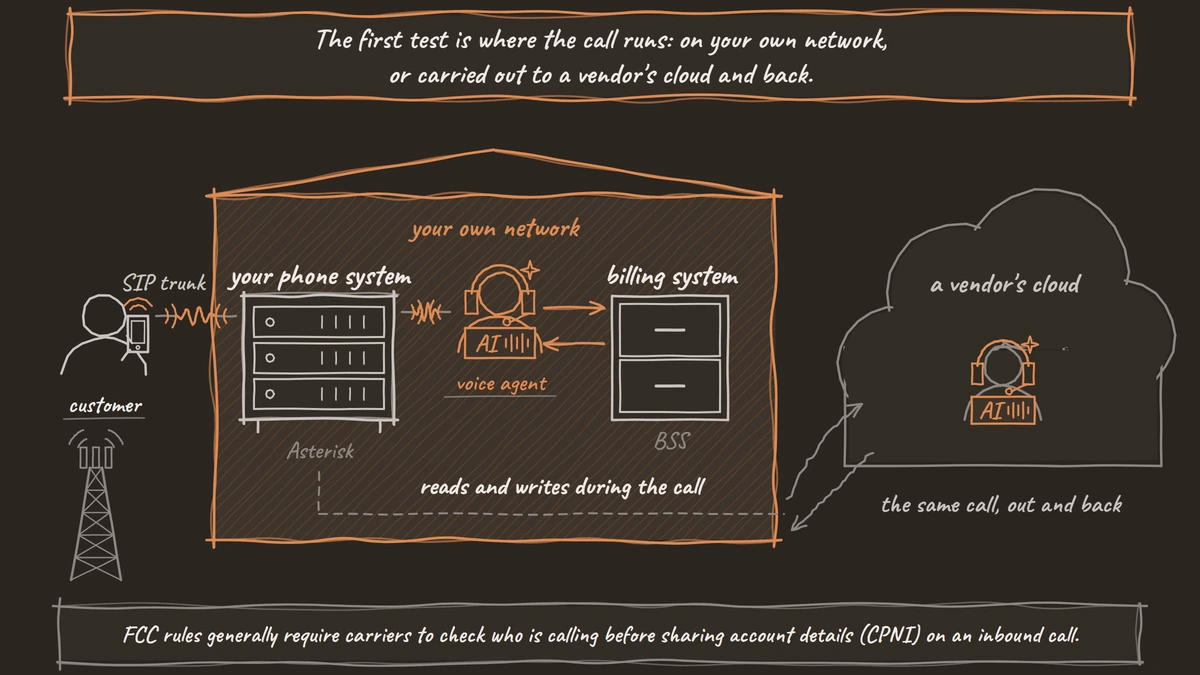 A customer's call comes in on a SIP trunk to the operator's own phone system, Asterisk, where a voice agent reads and writes the billing system, while a dashed path carries the same call out to a vendor's cloud and back.