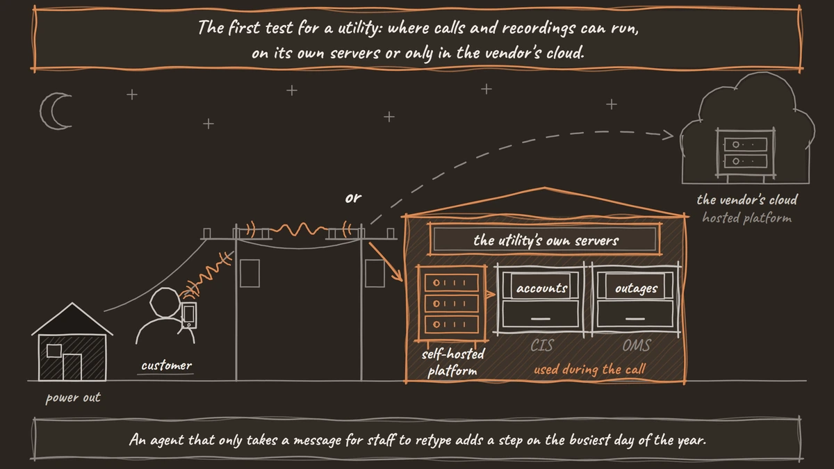 On a street at night, a customer whose power is out calls, and the call runs along the power lines either a short way into the utility's own building, where a self-hosted platform sits beside the accounts and outages systems, or far away to a hosted platform in the vendor's cloud.