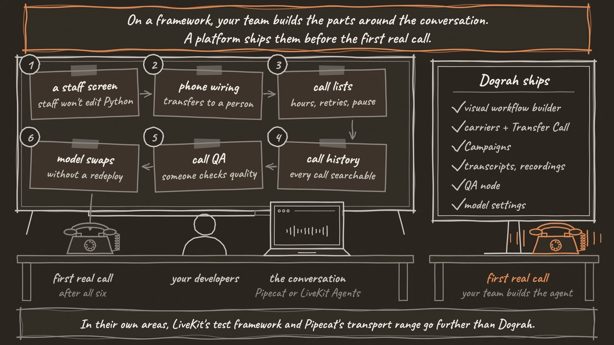 Two desks. On the left, a framework team's whiteboard lists six jobs to build before the first call: a staff screen, phone wiring, call lists, call history, call QA and model swaps. On the right, Dograh's screen shows the same six already shipped, and its test phone is ringing.