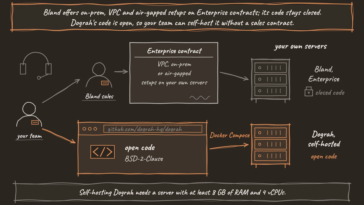 A team has two routes to its own servers: through Bland sales and an Enterprise contract, arriving as closed code, or from Dograh's GitHub repository with Docker Compose, arriving as open code.