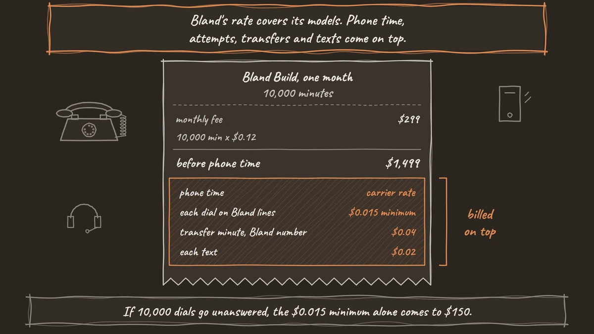 A one-month Bland Build receipt at 10,000 minutes, a $299 fee plus 10,000 minutes at $0.12, shows $1,499 before phone time, with phone time, a $0.015 minimum per dial, $0.04 transfer minutes and $0.02 texts billed on top.