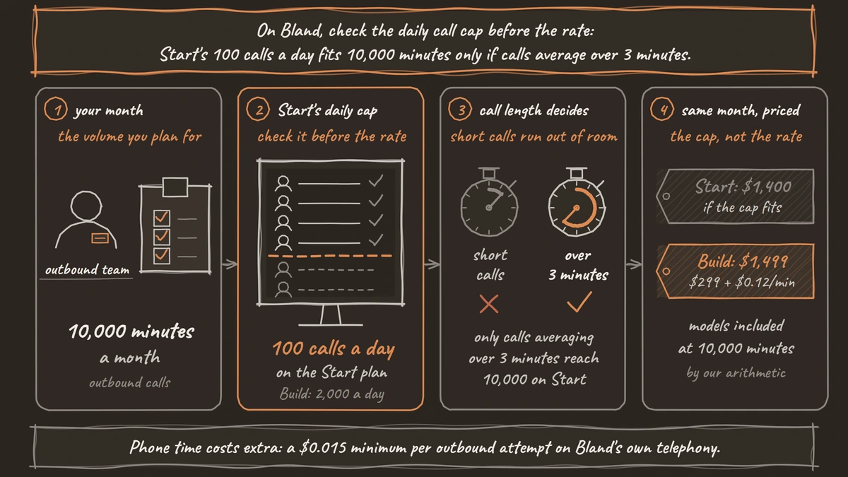 Four panels for an outbound team planning 10,000 call minutes a month on Bland. The dialler shows a cap line at 100 calls a day on the Start plan. Only calls averaging over three minutes fill the month under that cap. Start would cost $1,400 if the cap fits; Build costs $1,499 at $299 plus $0.12 a minute.