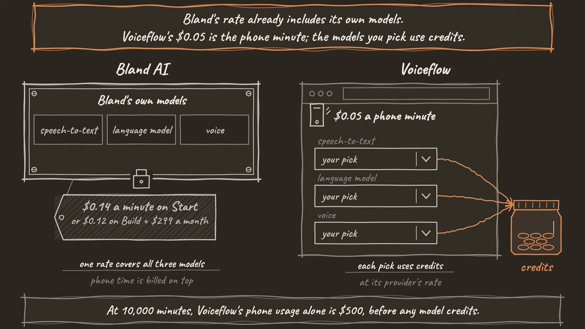 Bland's speech-to-text, language model and voice sealed in one case with its per-minute rate on a tag, beside Voiceflow's settings where a $0.05 phone minute sits above three provider picks that each draw from a credit jar.