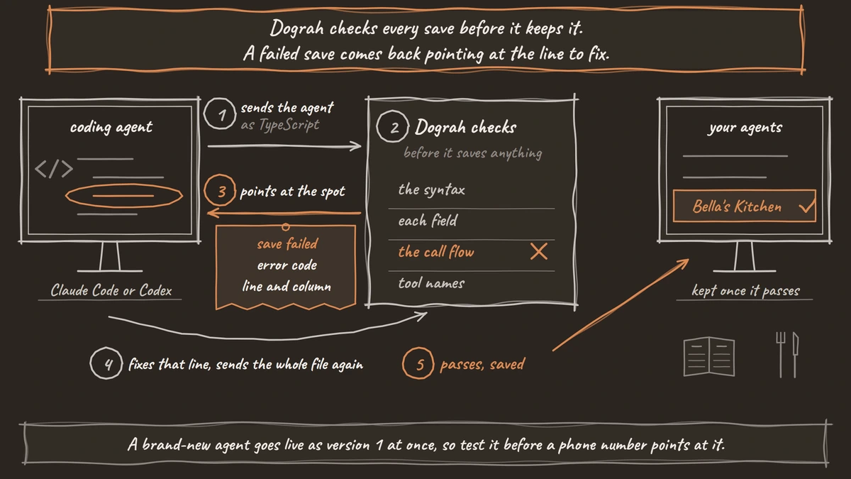 A coding agent sends a voice agent as a TypeScript file to Dograh, which checks the syntax, each field, the call flow and tool names. The call flow fails, so a slip comes back with an error code and the line and column. The coding agent fixes that line, resends the whole file, and the Bella's Kitchen agent is saved.