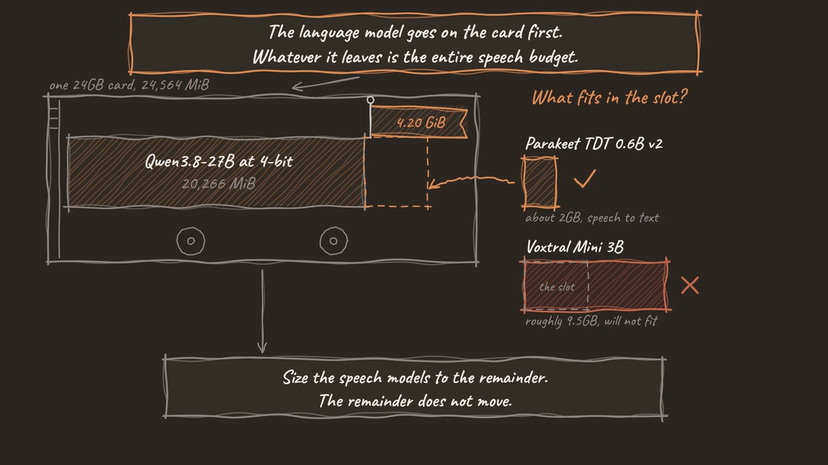 A graphics card drawn as an object. Qwen3.8-27B at 4-bit fills 20,266 MiB of its 24,564 MiB, and a flag planted in the leftover slot reads 4.20 GiB. Beside it, Parakeet TDT 0.6B v2 at about 2GB is narrow enough to drop into that slot, while Voxtral Mini 3B at roughly 9.5GB is more than twice the width of it.