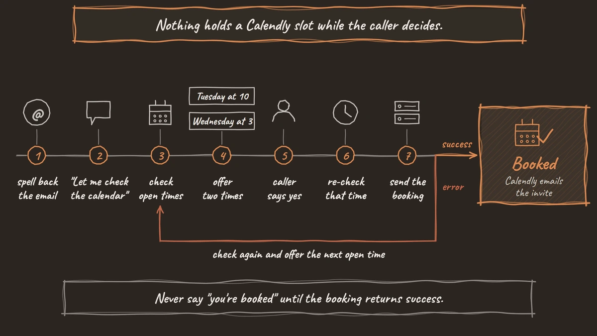 Seven steps for booking a Calendly meeting mid-call, from spelling back the email to sending the booking, with an error looping back to offer the next open time.