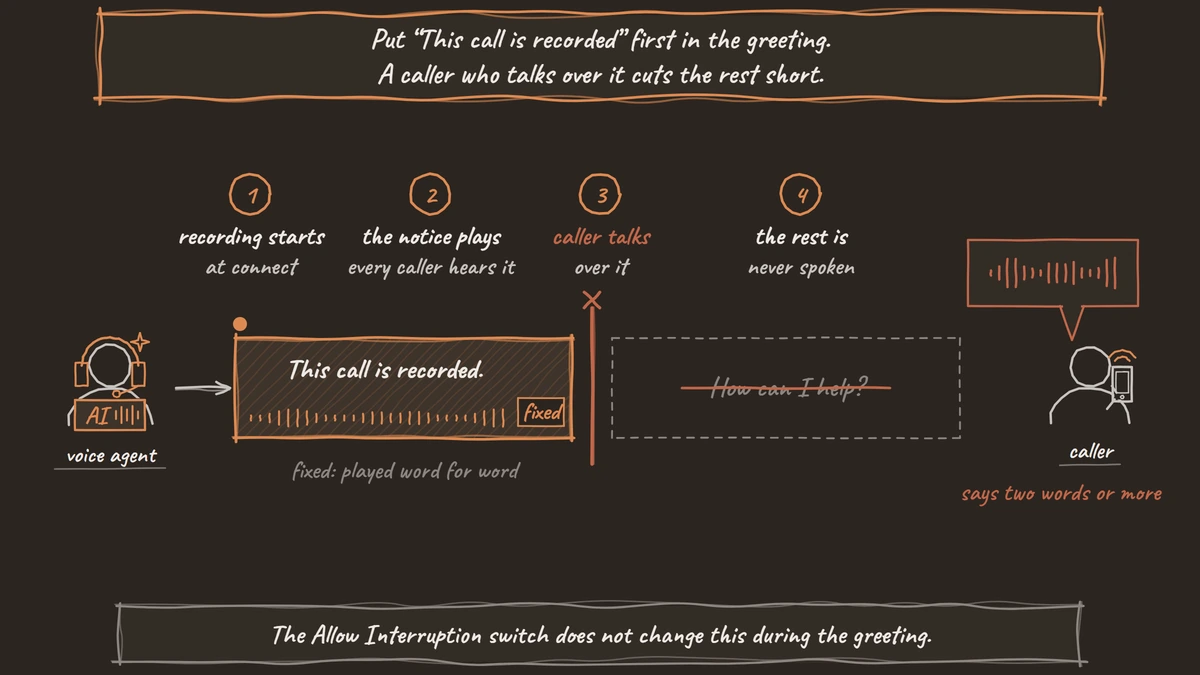 A greeting shown as an audio timeline: 'This call is recorded' plays first, then the caller talks over it and the rest of the greeting, 'How can I help?', is never spoken.