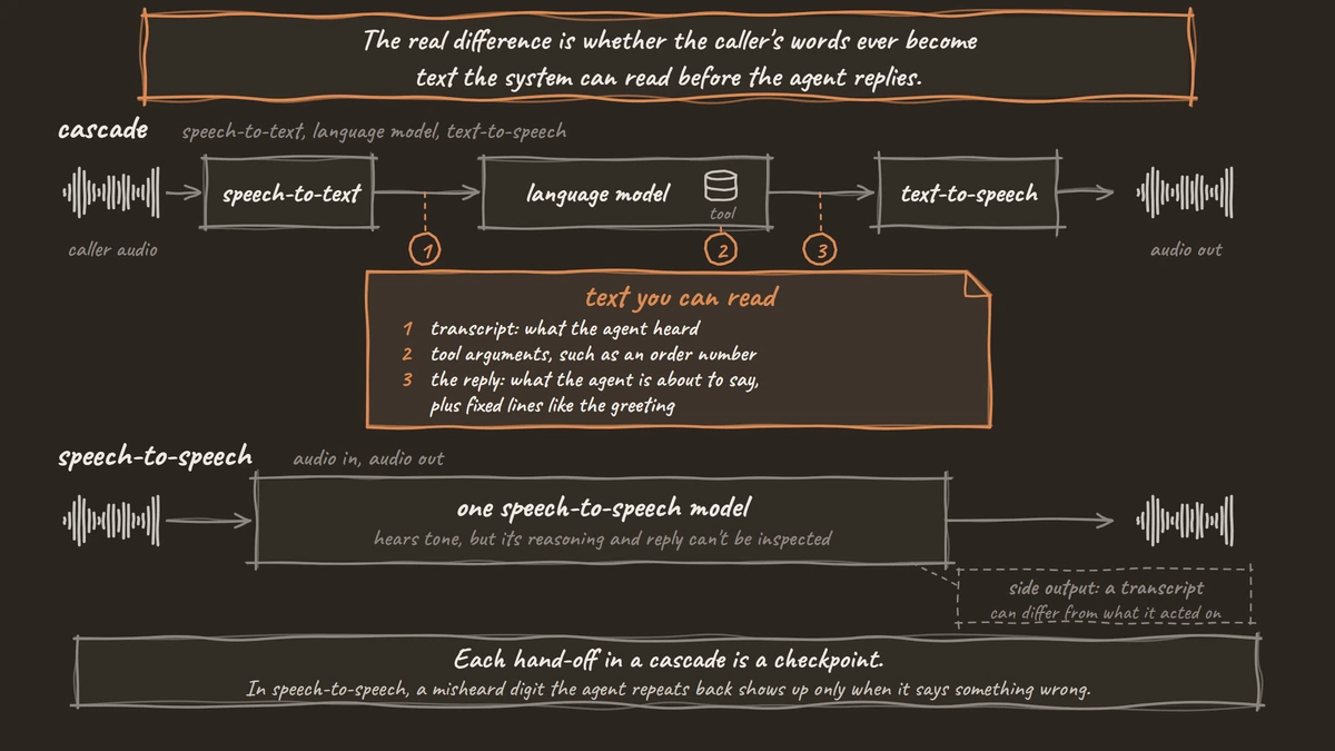 A hand-drawn diagram of one turn in a cascade, with three checkpoints where the transcript, tool arguments and the reply exist as text you can read, compared with a single speech-to-speech model whose transcript is only a side output