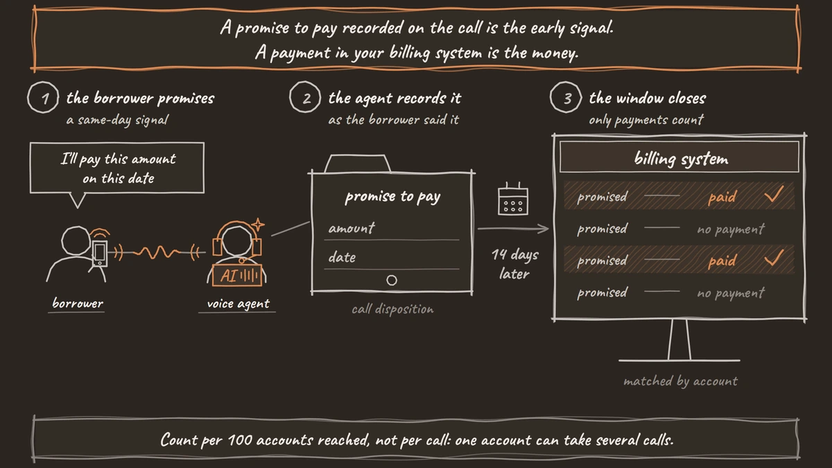 A borrower tells the voice agent on a call that they will pay an amount on a date, and the agent records the promise. Fourteen days later the billing system shows that some promised accounts paid and others made no payment.