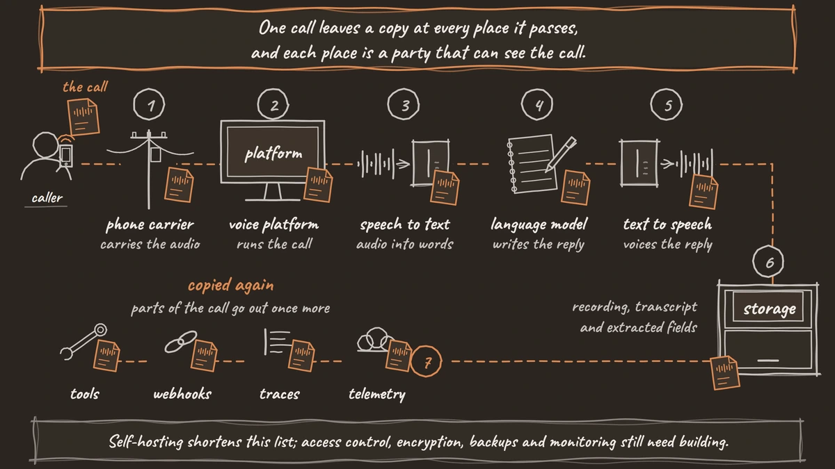One call drawn as a page, travelling past the phone carrier, the voice platform, three models and storage, with a copy left at each, then copied out again to telemetry, traces, webhooks and tools.