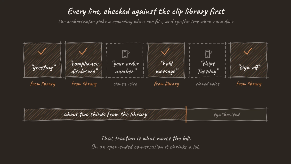 A call drawn as six spoken lines. Four are marked as coming from the recorded clip library and two are synthesised in the cloned voice, with a bar below showing about two thirds coverage.