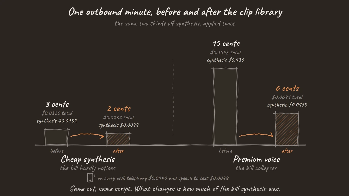 Two columns per scenario, before and after, standing on a shared scale. A note along the bottom gives the telephony and speech-to-text costs that are the same on every call. On cheap synthesis the minute falls from 3 cents to 2 cents. On a premium voice it falls from 15 cents to 6.