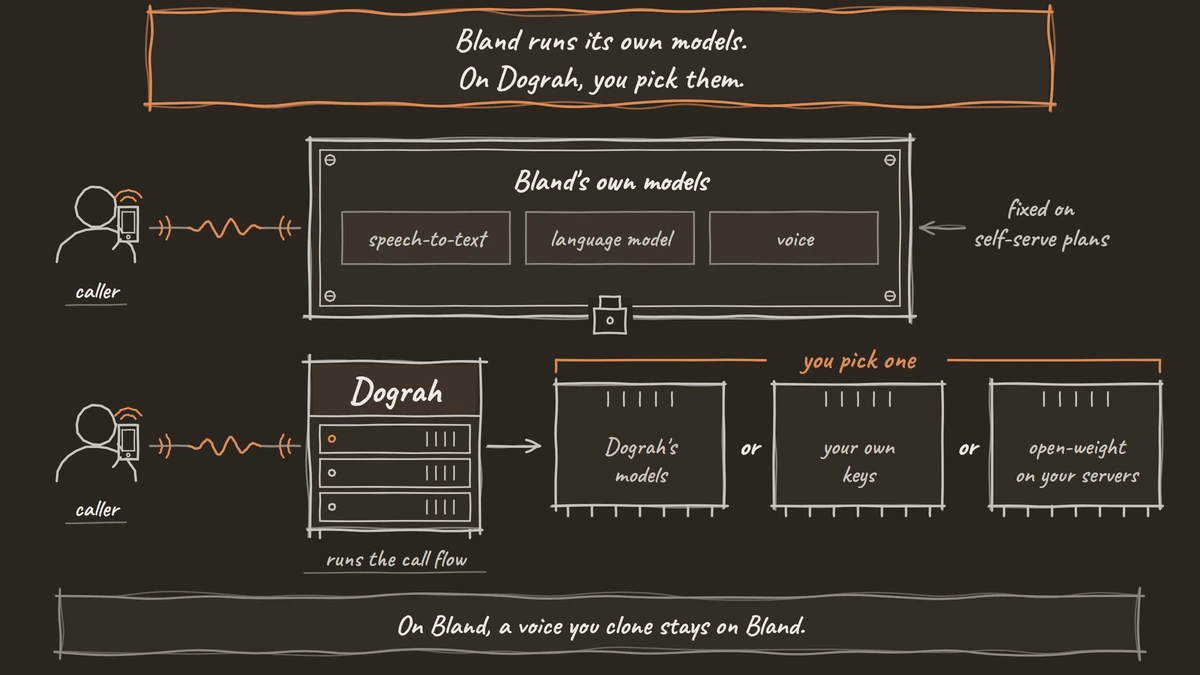 A caller's audio goes into a sealed case of Bland's own models, while on Dograh you pick one of three model options: Dograh's models, your own keys or open-weight models on your servers.