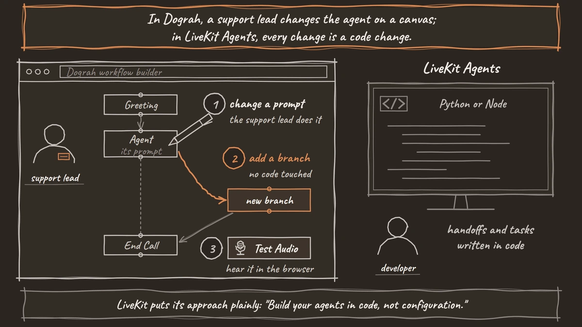 Left, Dograh's workflow builder in a browser: a support lead changes the prompt on an Agent node, adds a new branch and presses Test Audio. Right, LiveKit Agents: a developer at a screen of Python or Node code, with handoffs and tasks written in code.