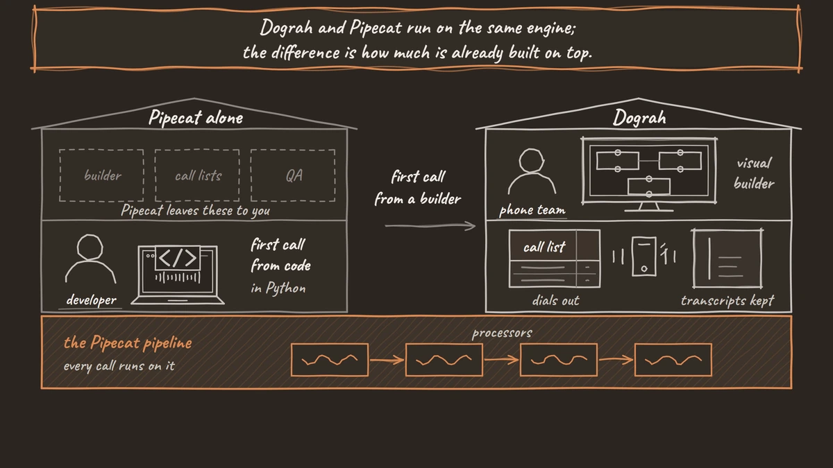 Two buildings on one shared engine room labelled the Pipecat pipeline. In the Pipecat-alone building a developer writes code and the builder, call lists and QA are still to build. In the Dograh building a phone team uses a visual builder, and a call list dials out with transcripts kept.