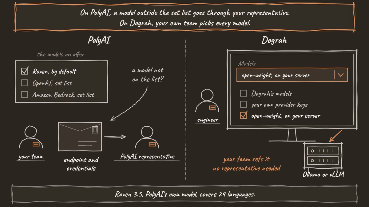 Left: PolyAI's models on offer are Raven by default plus set OpenAI and Amazon Bedrock lists. For any other model, your team sends the endpoint and credentials to a PolyAI representative. Right: in Dograh, an engineer picks from Dograh's models, your own provider keys, or an open-weight model on your own server such as Ollama or vLLM.