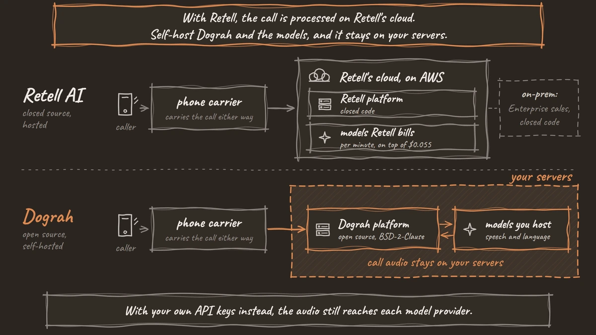 A hand-drawn diagram of one call on two routes: on Retell AI the call goes from the phone carrier to Retell's cloud on AWS, while on self-hosted Dograh it goes from the carrier to your own servers holding the platform and the models you host