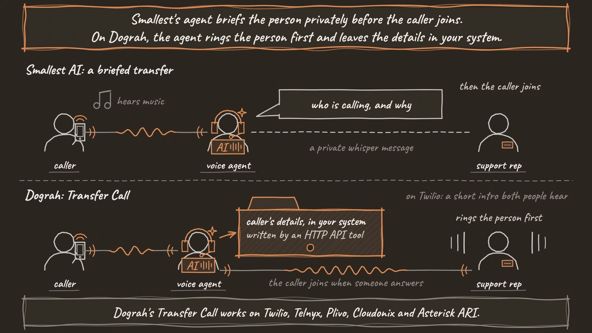Two transfers compared. On Smallest AI, the voice agent privately briefs the support rep on who is calling and why while the caller hears music, then the caller joins. On Dograh, the voice agent writes the caller's details to your system, rings the support rep first and connects the caller when someone answers.