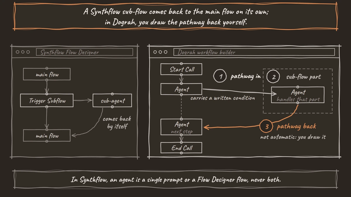 Two flow builders side by side: in Synthflow a sub-agent returns to the main flow by itself; in Dograh a pathway leads into a sub-flow part and a second, hand-drawn pathway leads back to the next step.