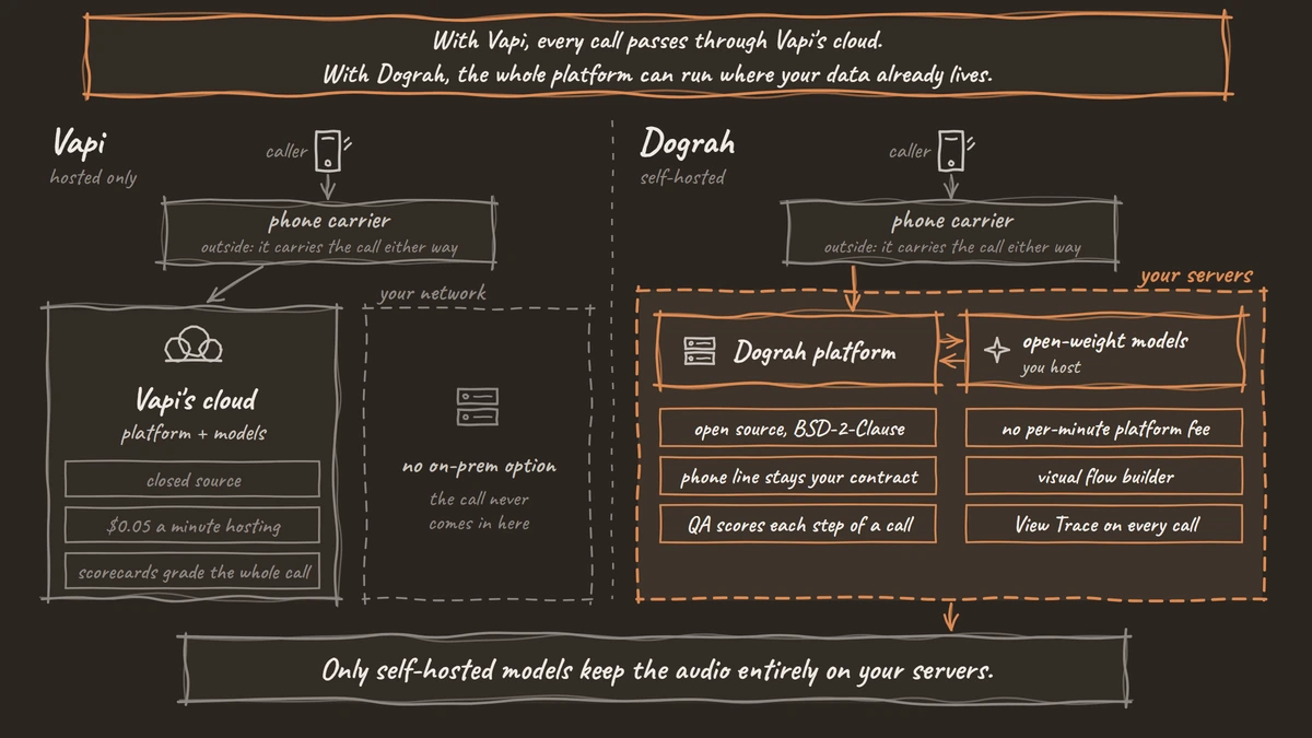 Where one call runs: on Vapi it passes through Vapi's cloud, while self-hosted Dograh keeps the platform and open-weight models inside your own servers, with the phone carrier outside in both
