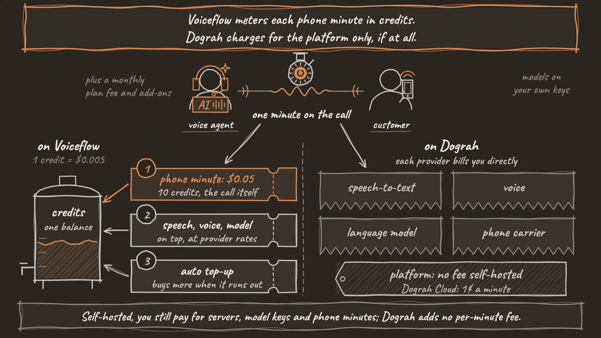 One minute of a phone call between a voice agent and a customer, split two ways. On Voiceflow, the phone minute at 5 cents (10 credits), then speech, voice and model credits, flow into one credit balance that auto top-up refills. On Dograh, speech-to-text, voice, language model and phone carrier each send their own bill, and the platform fee is nothing self-hosted or a 1¢-a-minute fee on Dograh Cloud.