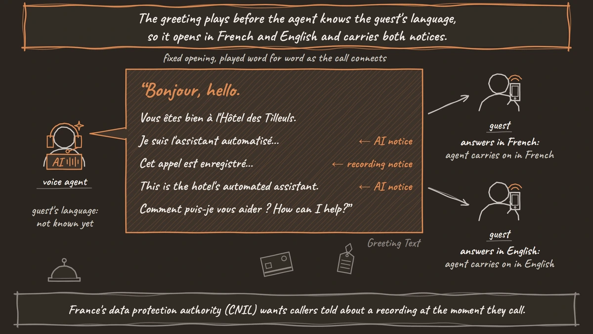 The fixed bilingual greeting, opening with Bonjour, hello and carrying the AI notice and the recording notice, plays before the agent knows the guest's language; one guest answers in French and one in English, and the agent carries on in each guest's language.